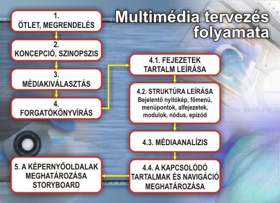 Multimédia tervezés folyamata