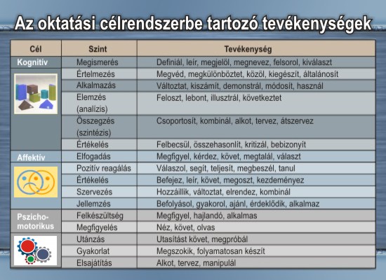 Az oktatási célrendszerbe tartozó tevékenységek