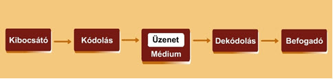 7. kép: A mediális kommunikáció modellje