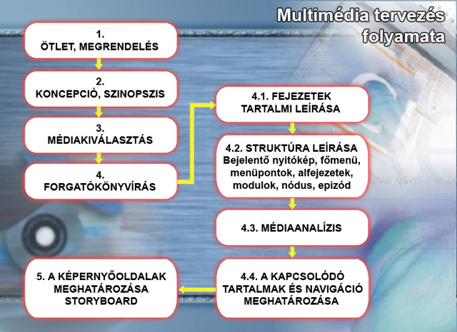 A multimédia tervezés folyamata A multimédia tervezés folyamata