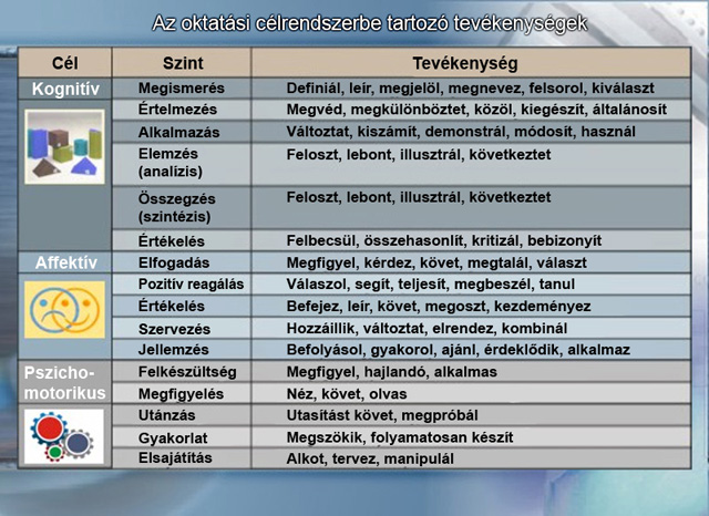 Az oktatási célrendszerbe tartozó tevékenységek Az oktatási célrendszerbe tartozó tevékenységek