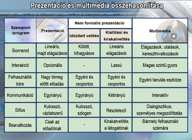 Prezentáció és multimédia összehasonlítása Prezentáció és multimédia összehasonlítása
